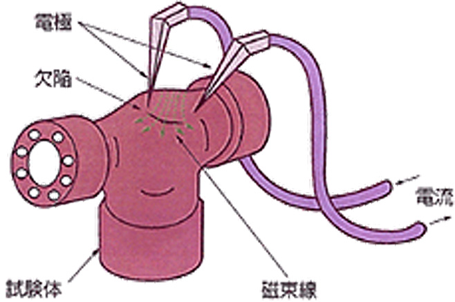 磁粉探傷試験